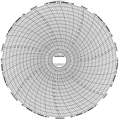 Graphiques de rechange de 8" Southpoint Industrial Supply