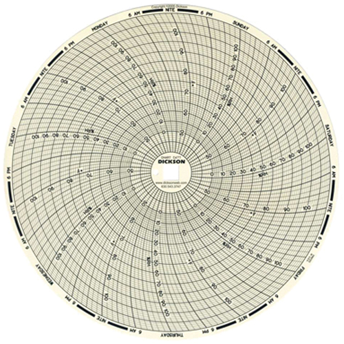 Graphiques de rechange de 8" Southpoint Industrial Supply