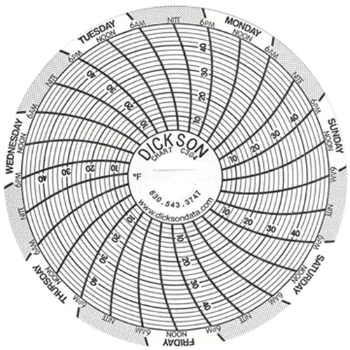 3" Replacement Charts Southpoint Industrial Supply